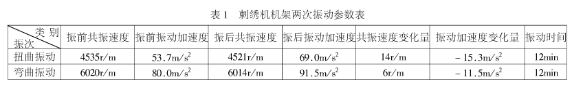 刺繡機(jī)機(jī)架振動(dòng)時(shí)效去應(yīng)力研究.png